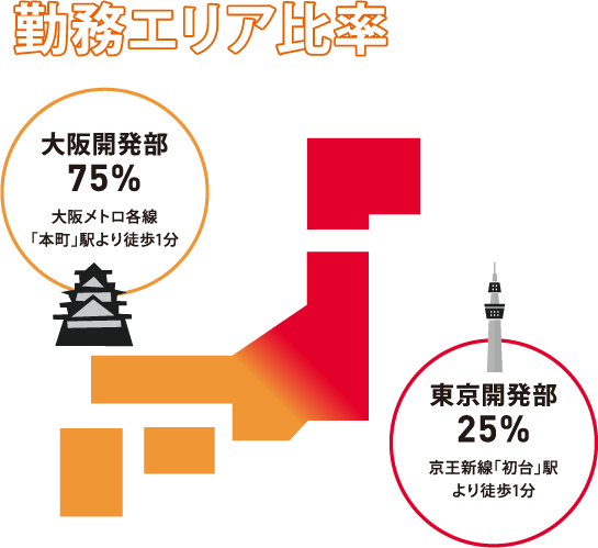 技術者比率 95%