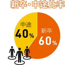新卒・中途比率