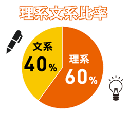 理系文系比率